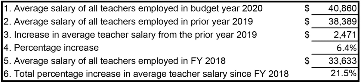 A teacher salary is in the middle of two different jobs.