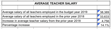 A teacher salary is calculated in the same way as an average.