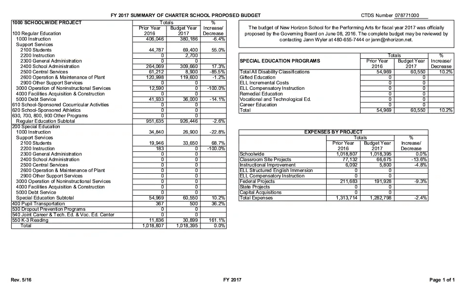 A table with several numbers and percentages of the school 's expenses.