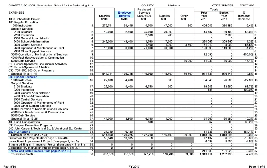 A spreadsheet with numbers and data for the company.