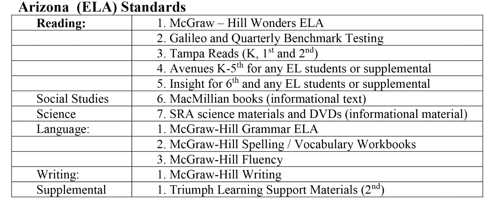 A table with the names of 1 0 ela standards.