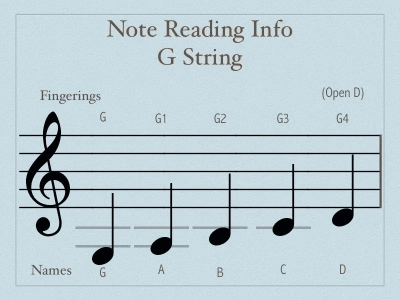 A note reading info g string with notes and lines